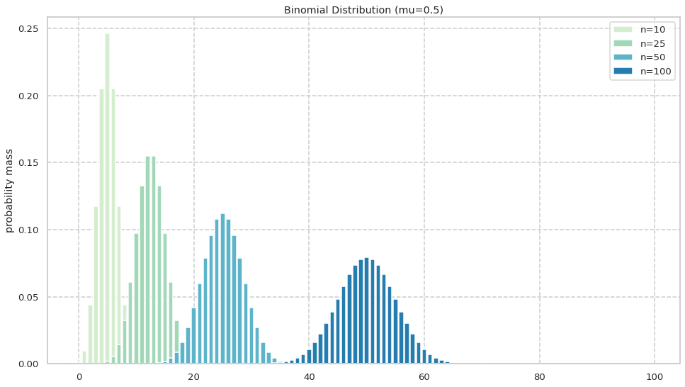 binomial distribution with different n