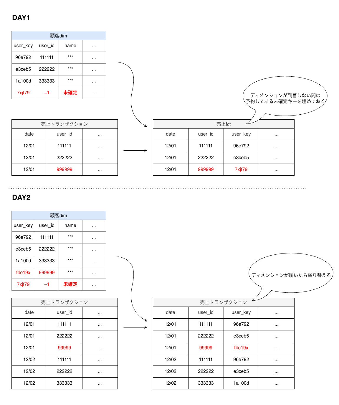 遅延するディメンションをdbtで処理したい - マスタの更新頻度がファクトと合わないときの実装パターン