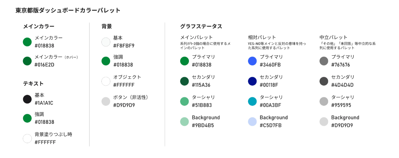 メインカラー、テキスト、背景、グラフステータス用の各色の色見本と使用用途、カラーコードを記載している