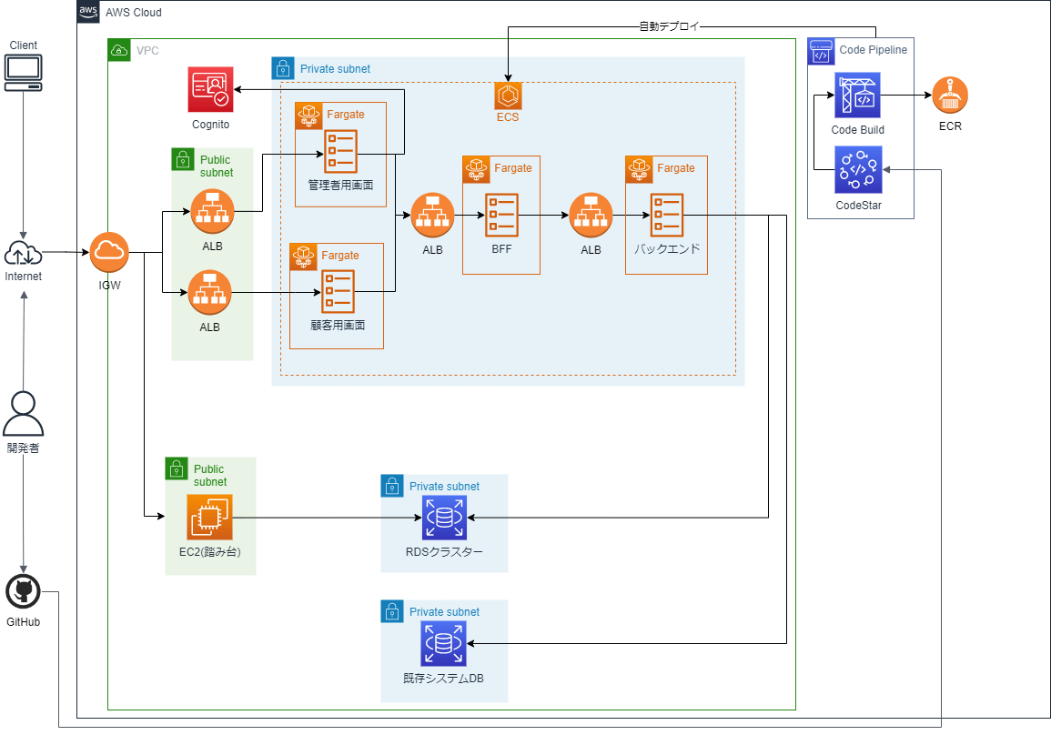 インフラ構成図