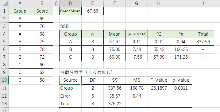 分散分析表