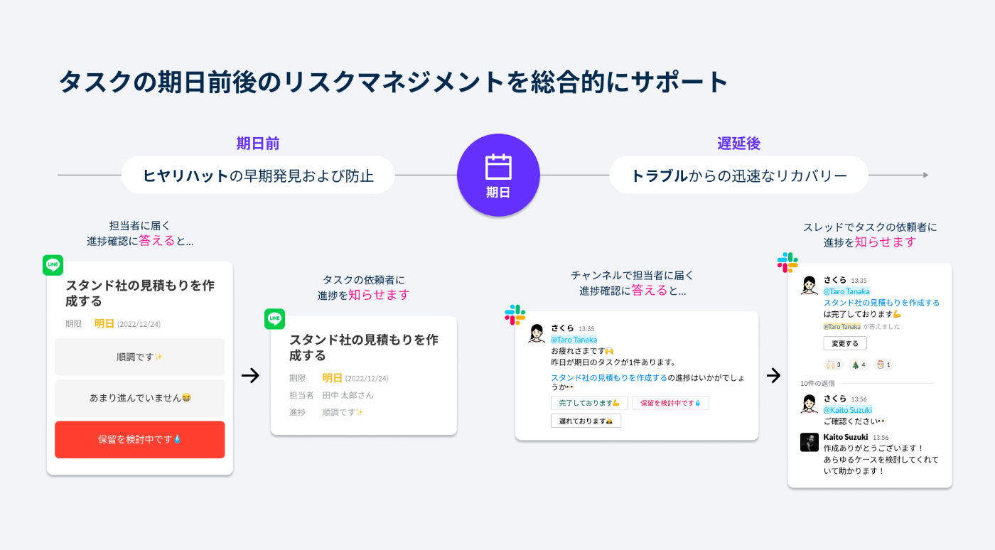 チャットボットでタスクの期日前後のリスクマネジメントを総合的にサポート