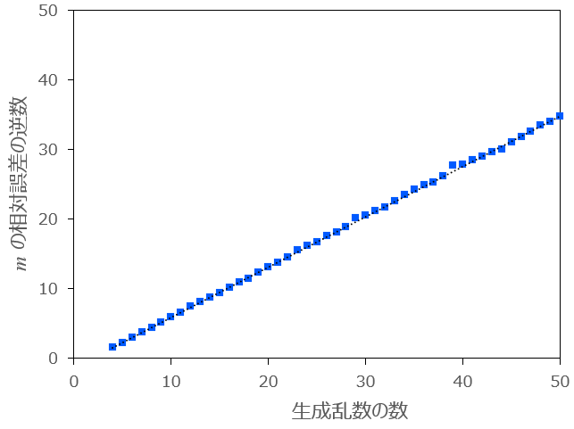  を変化させたときの  の相対誤差の逆数の推移