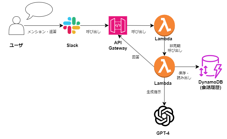 構成図