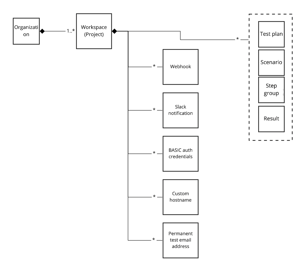 A diagram describing resources of workspace