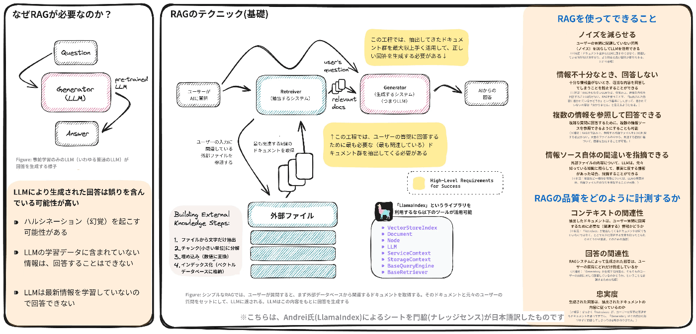 RAGでの回答精度向上のためのテクニック（基礎編）