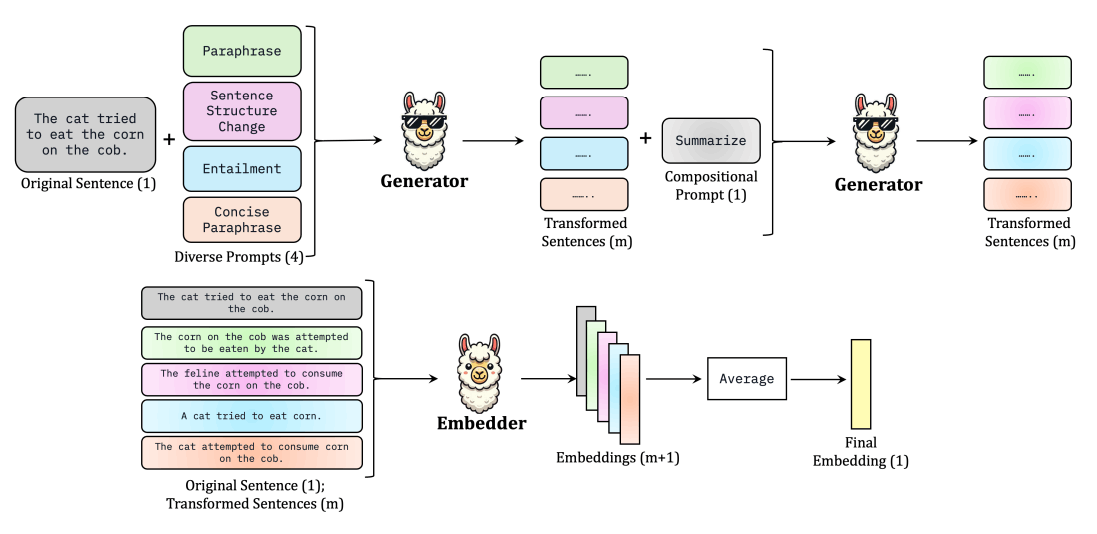 GenEOL:複数の文章変換と要約でRAGの性能を向上 GenEOL:複数の文章変換と要約でRAGの性能を向上