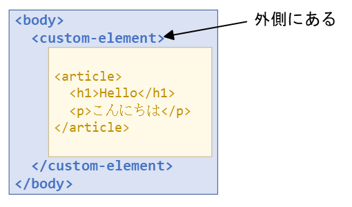 カスタム要素は外側