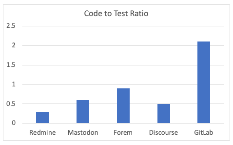 code to test ratio