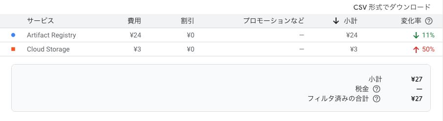 Googleクラウドの支払いレポート Artifact Registryは24円/月