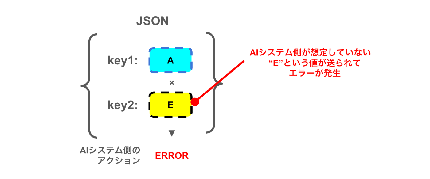 期待しない値によるエラー