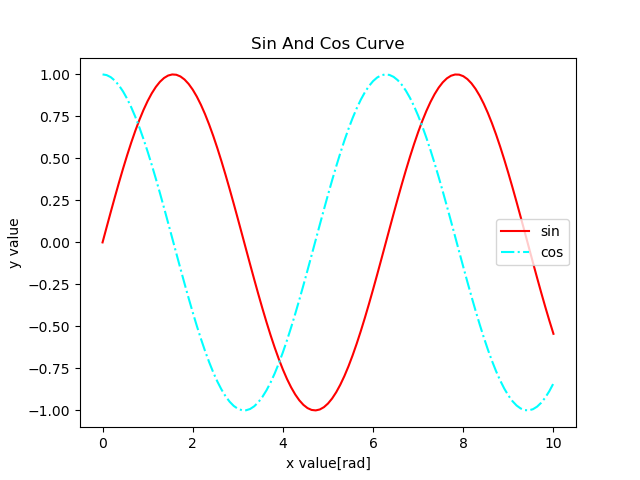 凡例の位置が真ん中右のグラフ