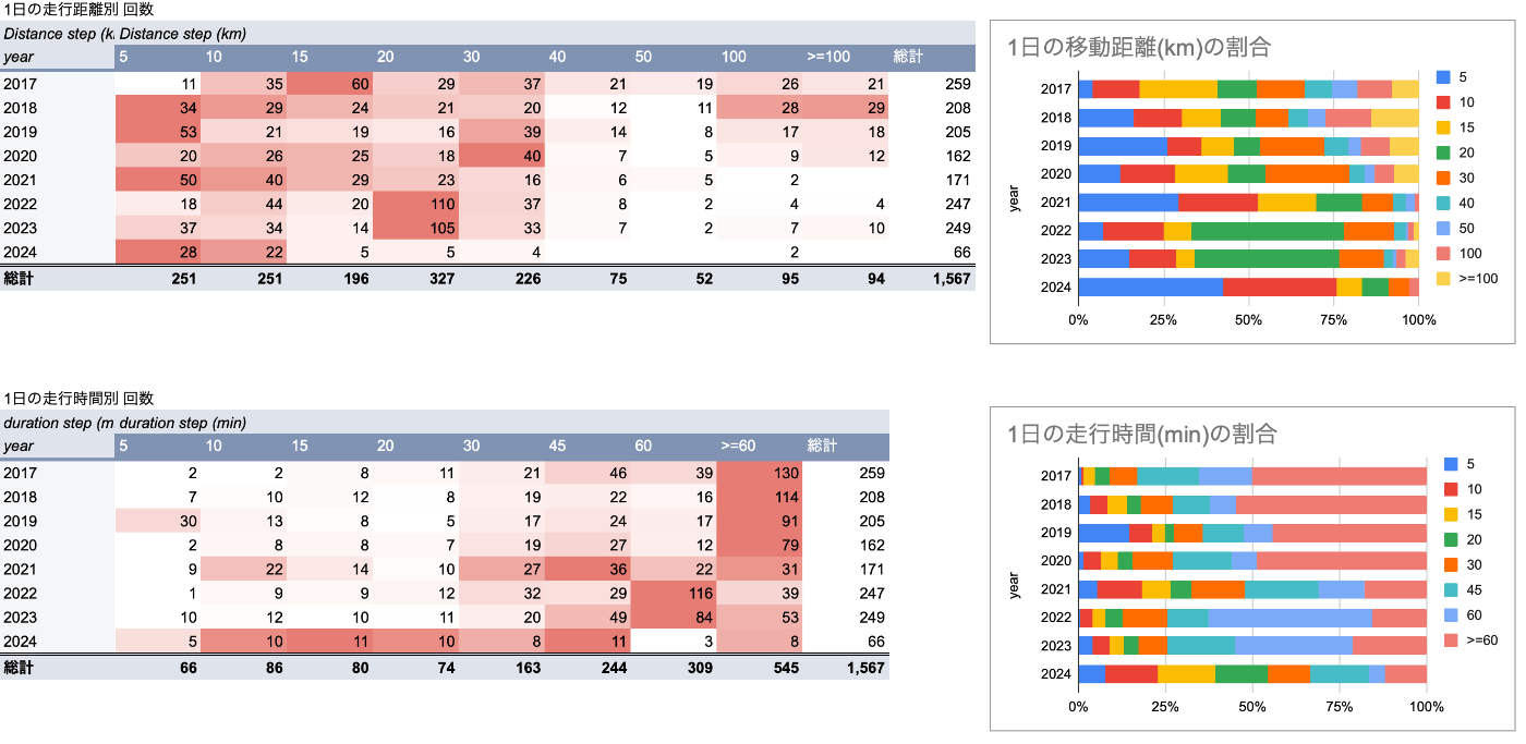 Googleスプレッドシートで作成したレポートのスクリーンショット