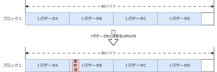 通常イメージするUPDATE