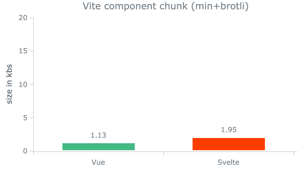 Vite component chunk (min+brotli) - VueとSvelteのサイズの差