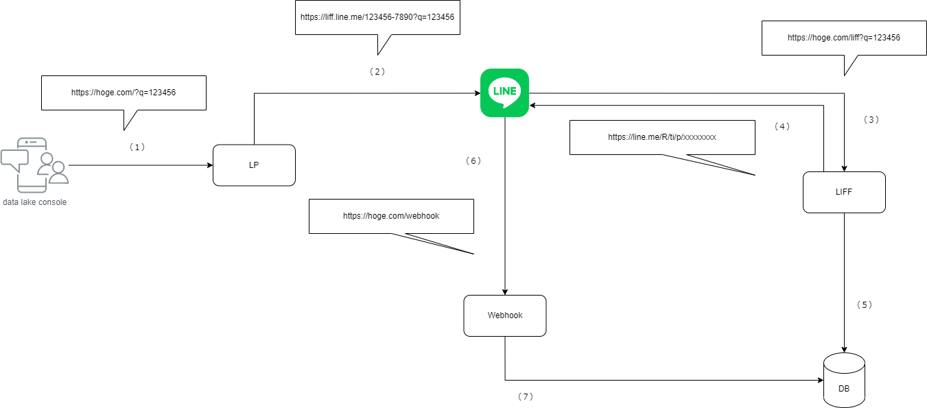 LINE流入経路