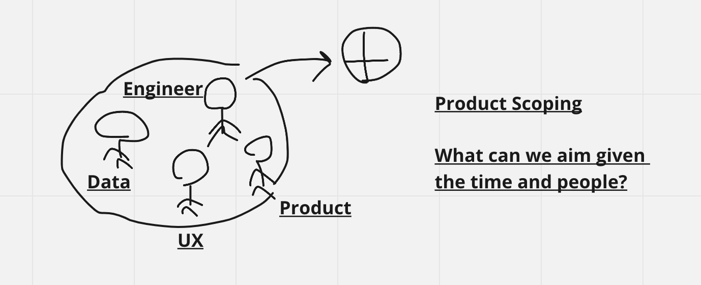 Product scoping