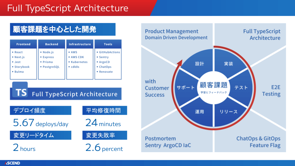PMF達成の立役者！Full TypeScript Architecture の選定背景と構成