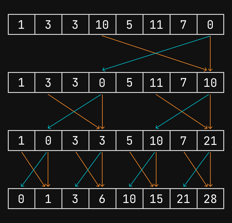 Blelloch down-sweep.png