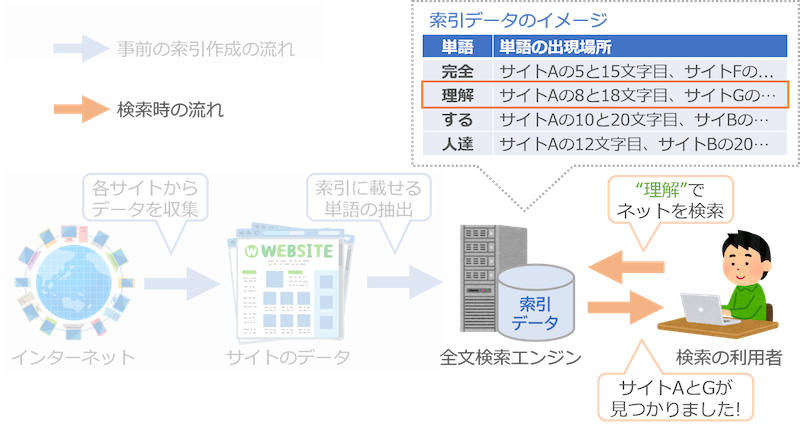 誰でもわかる全文検索入門