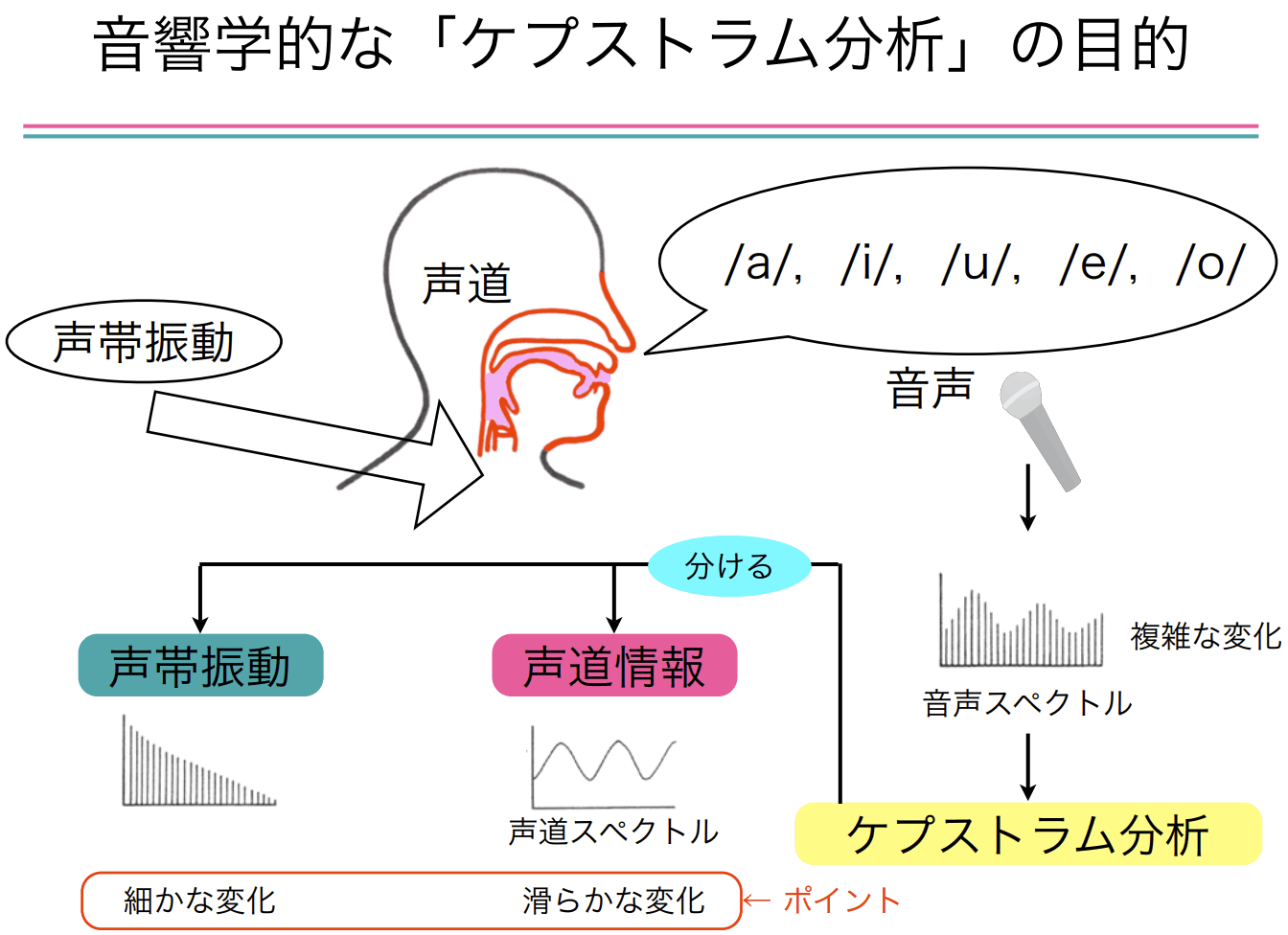 音響学的な「ケプストラム分析」の目的