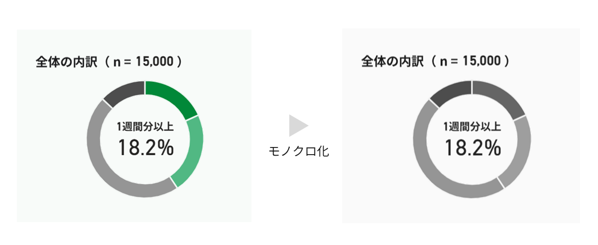 全体の内訳を示す円グラフの比較図。左側はカラー版で緑色の濃淡とグレーで構成され、右側はモノクロ化したもの。モノクロ化すると2番目と3番目の色の明度差が小さく識別が困難であることを示している。