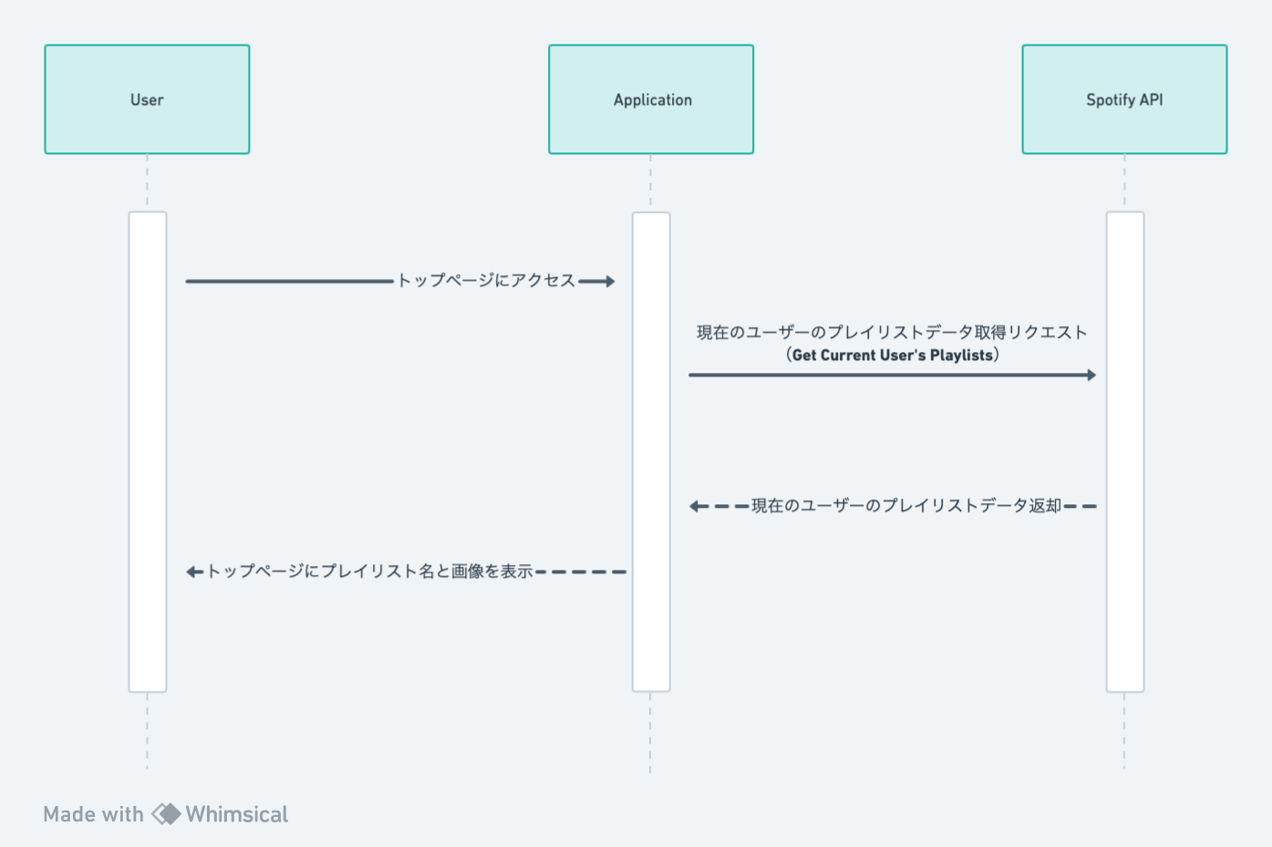 マイプレイリスト表示画面 シーケンス図