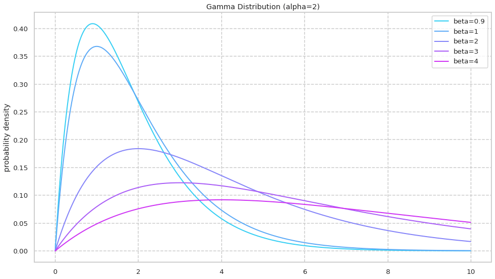 gamma distribution 3