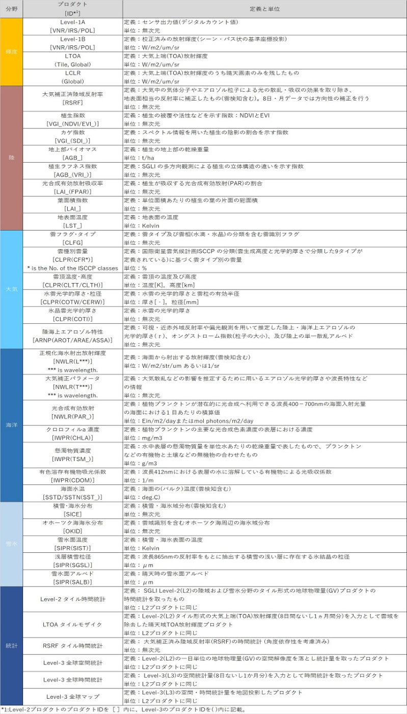 プロダクト定義