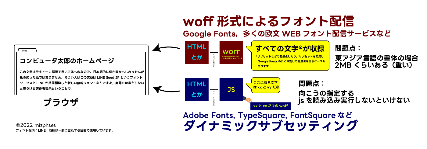 ダイナミックサブセットの説明