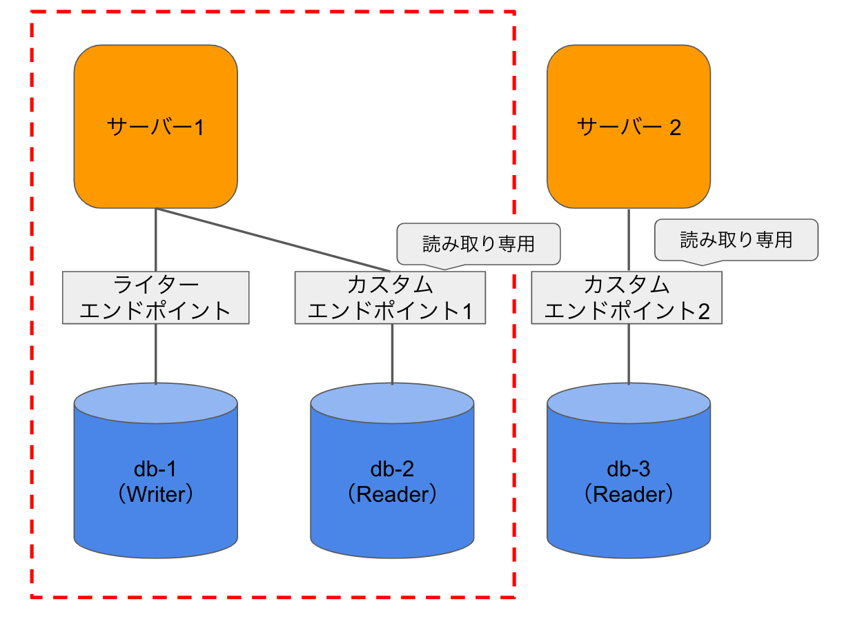 Auroraカスタムエンドポイントのフェイルオーバー時の制御