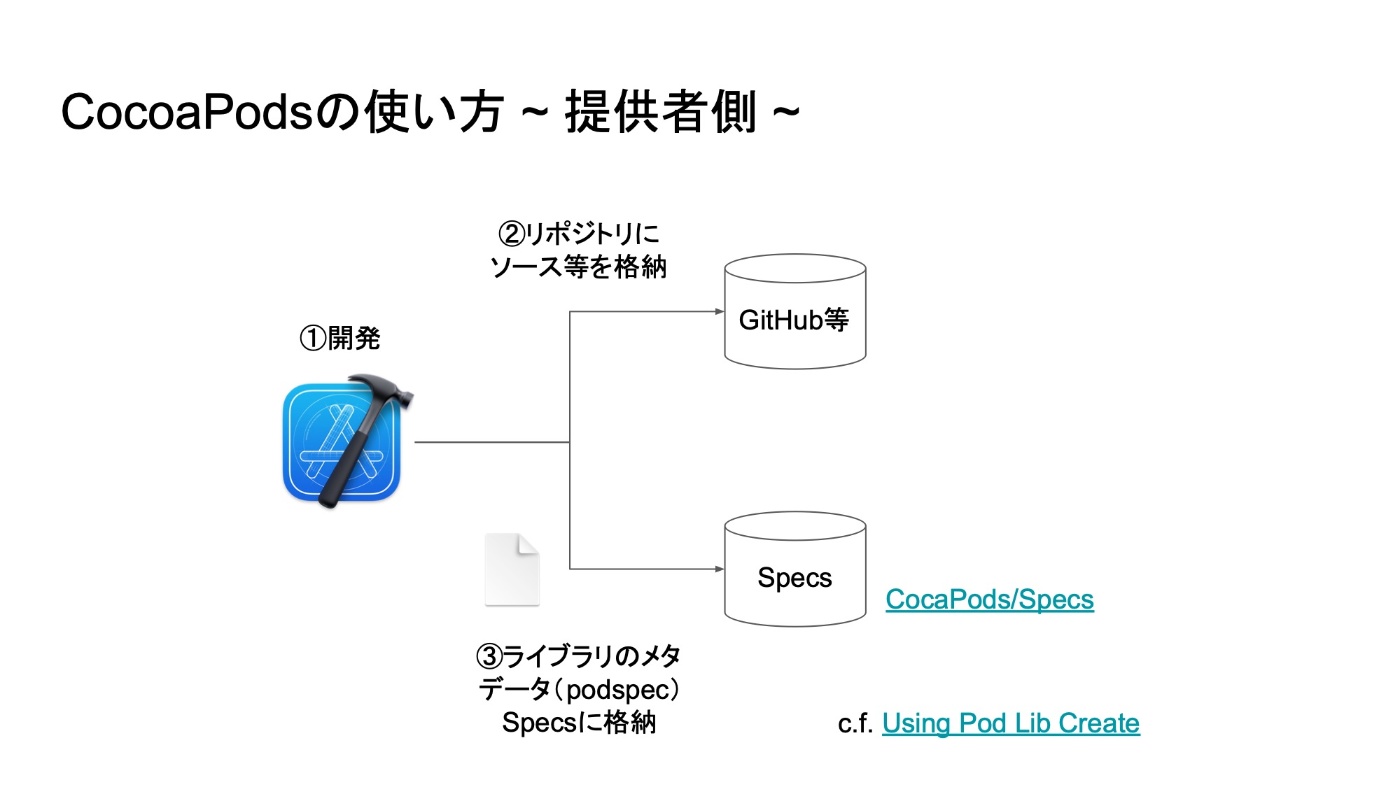 CocoaPodsの使い方 ~ 提供者側 ~