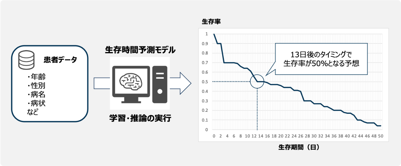 生存時間分析を使ってみたのでざっくり説明