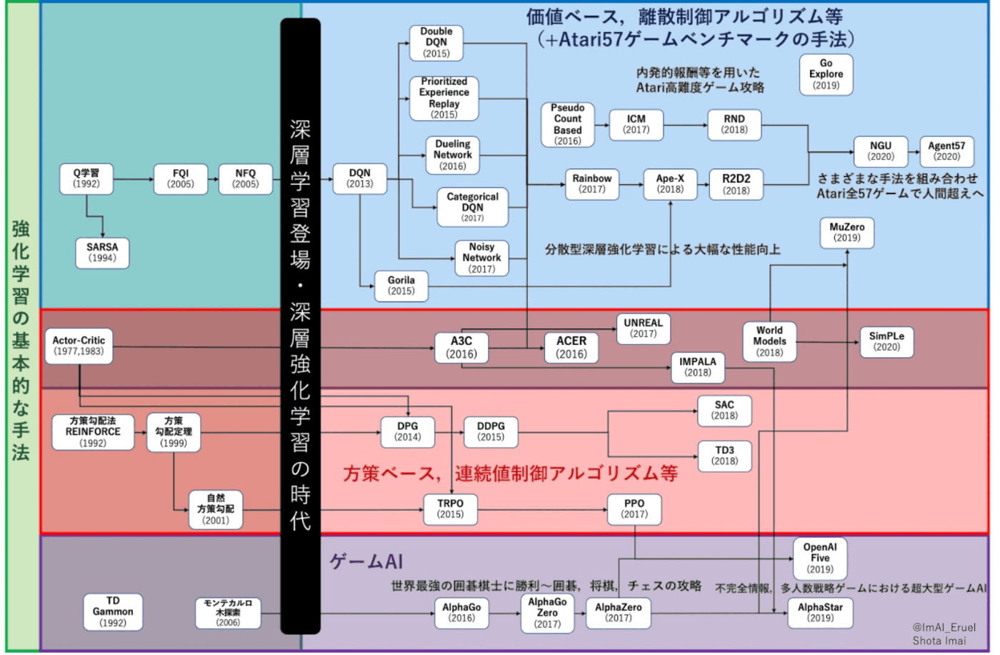 強化学習手法, 強化学習 実用例 – VISHUJI