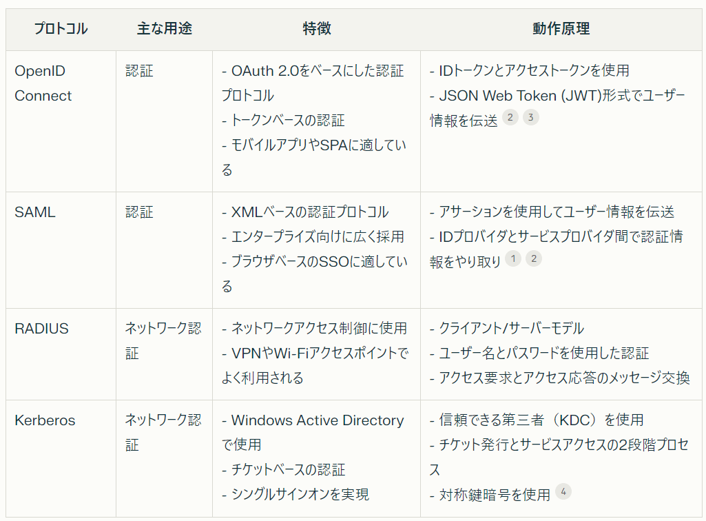 認証認可プロトコル