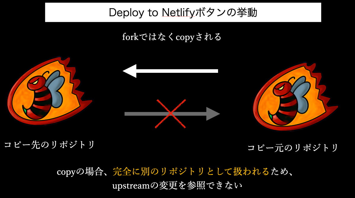 Deploy to Netlifyボタンを押した場合、対象のリポジトリはコピーされます