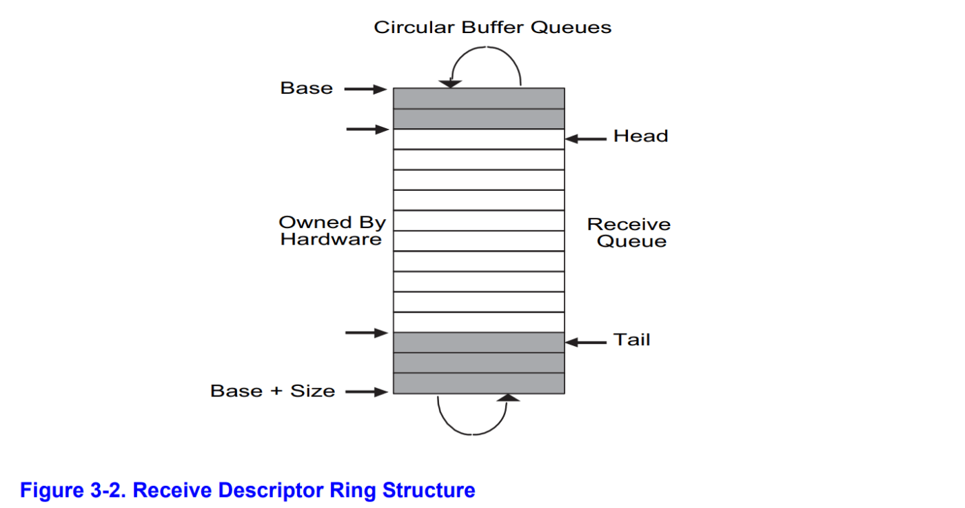 Receive Descriptor Ring