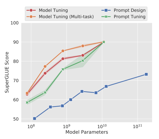 Prompt Tuning Result