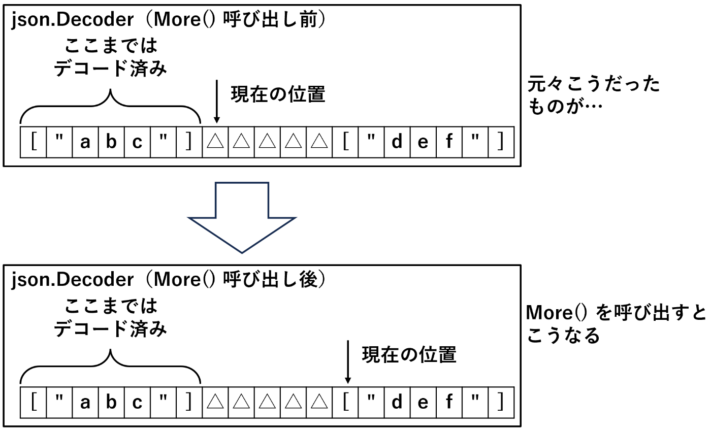 More() の副次効果