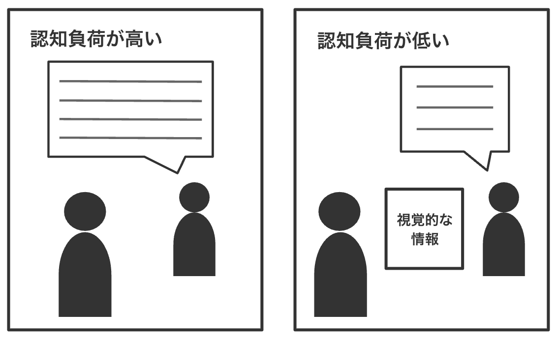認知負荷の差を示したイメージ