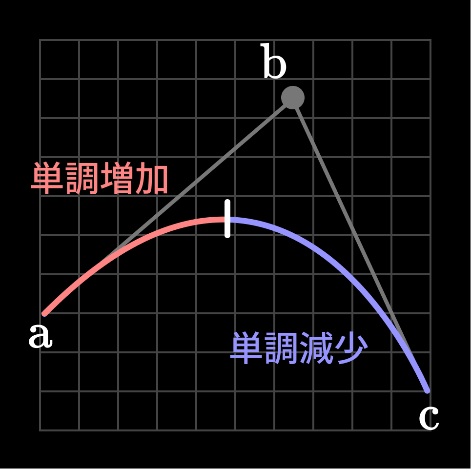 モノトニックに分割された二次ベジェ曲線