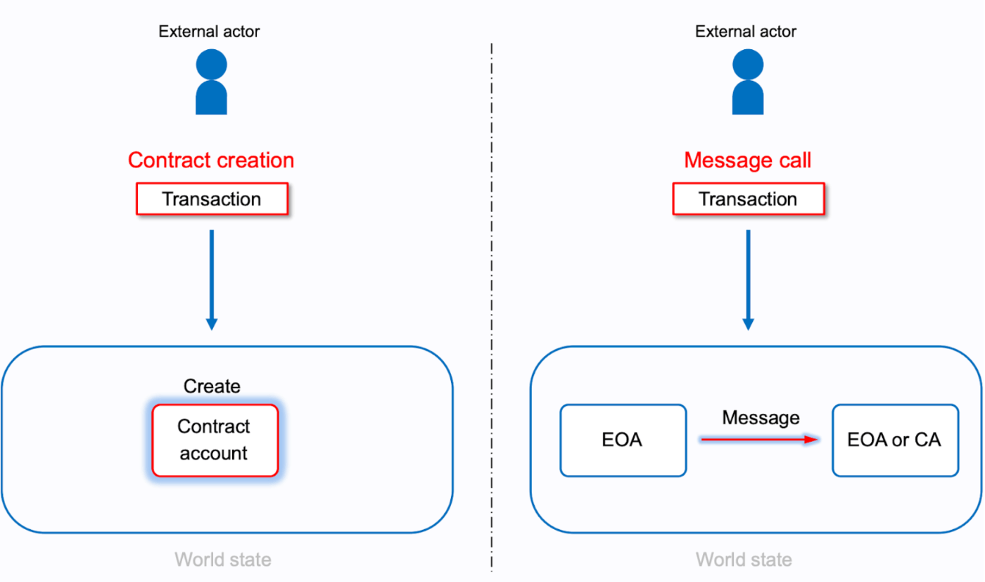 Ethereum Transactions｜(W3)Ethereum Developer Bootcamp（和訳）