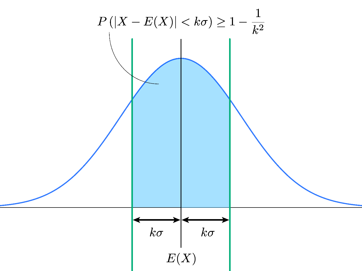 チェビシェフの不等式の図示