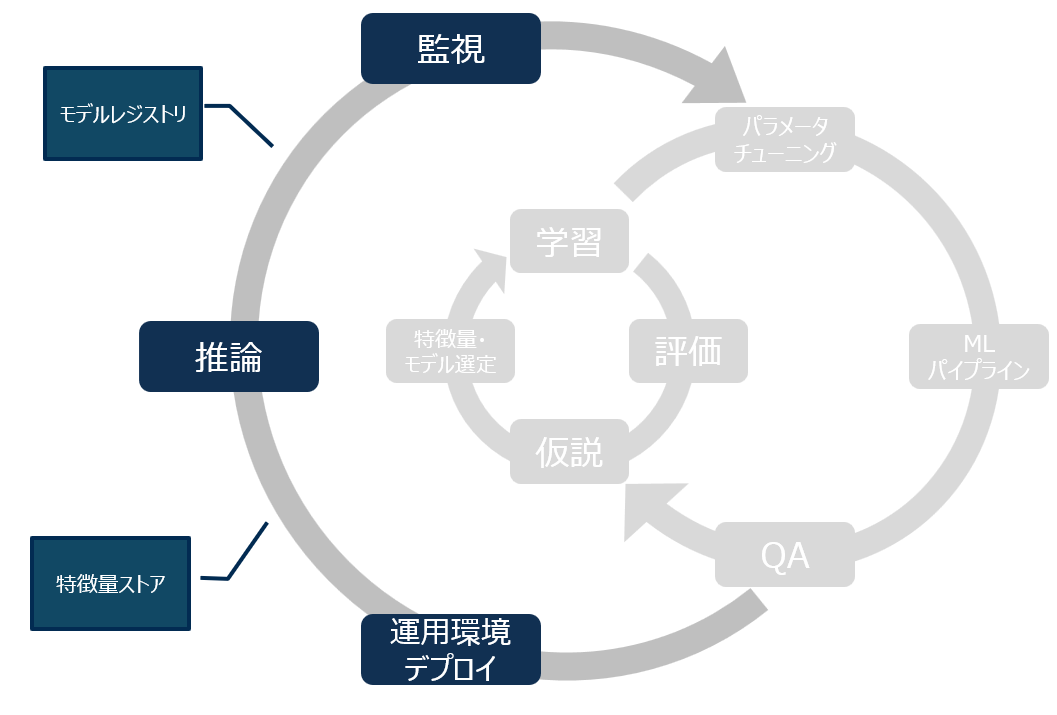 運用サイクル