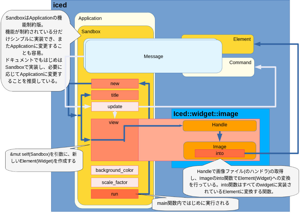 関数のフローイメージ