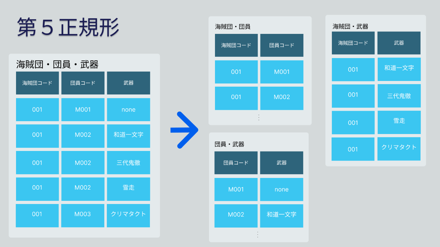 第５正規形