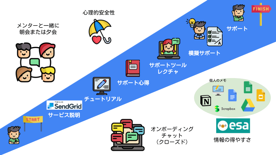 SendGridチーム内オンボーディング