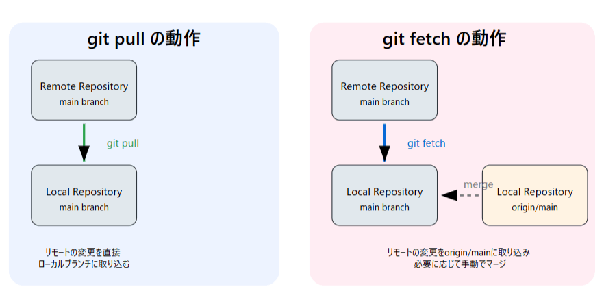 pullとfetchの違いを図示