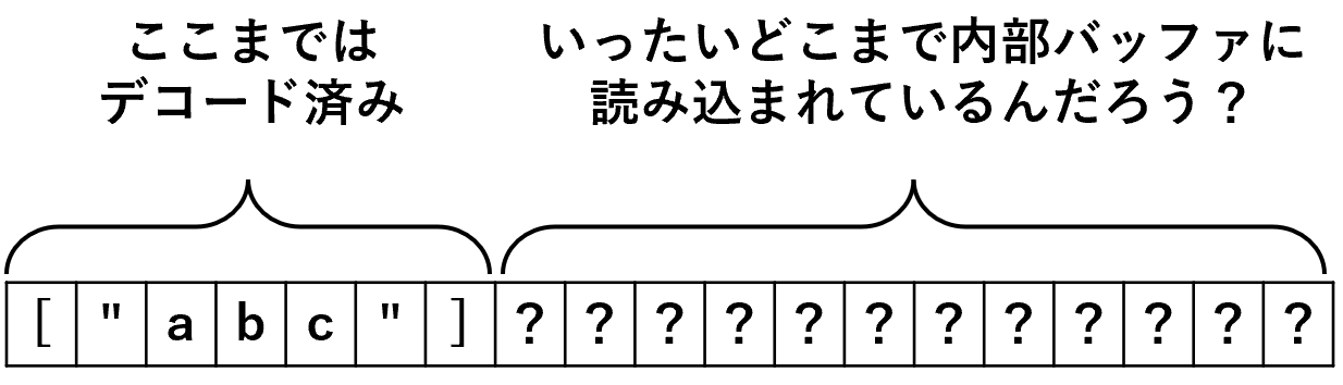 どこまで内部バッファにある？