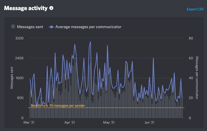 Message Activity